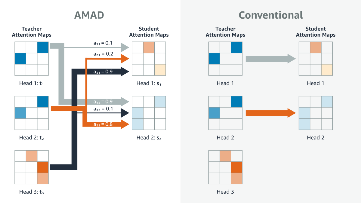 These schematics compare conventional attention-head knowledge distillation (right) and a new approach, attention map alignment distillation (AMAD) on the left. The image contains a series of 3 by 3 grids with labels like head 1, head 2, and head 3. Each grid has some colored squares and arrows of different thickness and colors are connecting some of the grids. The grids on the right show the conventional attention-head knowledge distillation approach and the grids on the left show the new approach.