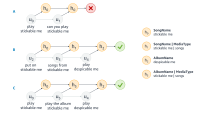 Absorbing-Markov-chain models for three different sequences of utterances