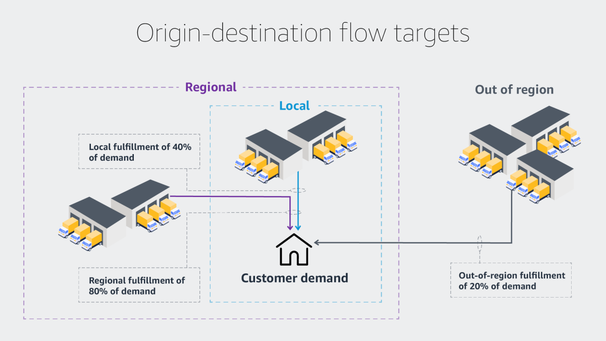 Origin-destination flow targets.png