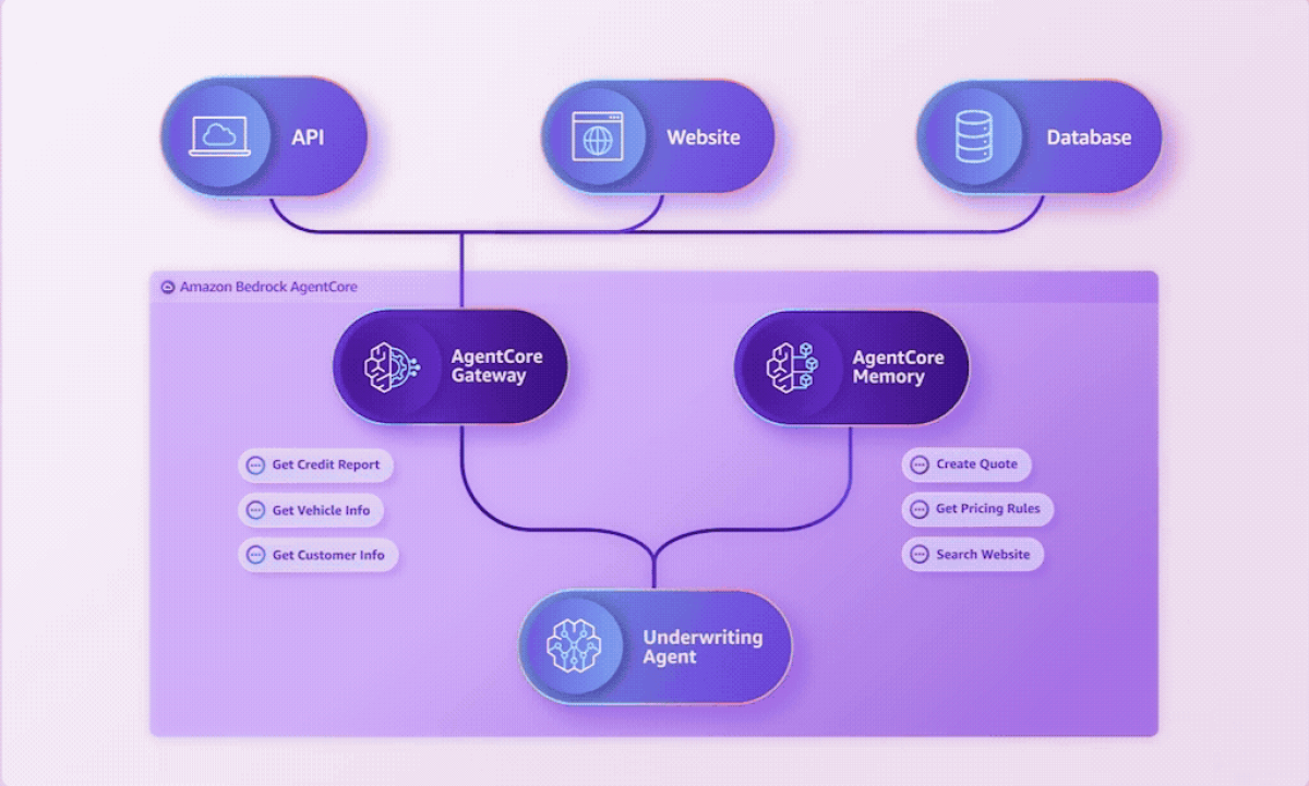 AWS AgentCore