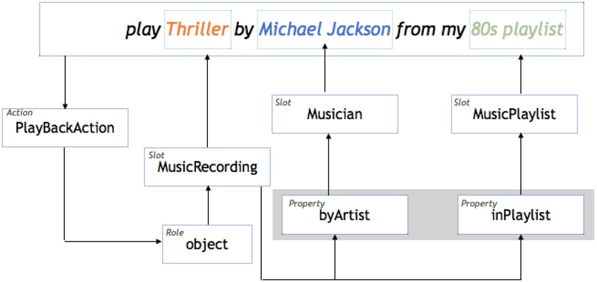 Graph representation in Alexa Meaning Representation Language