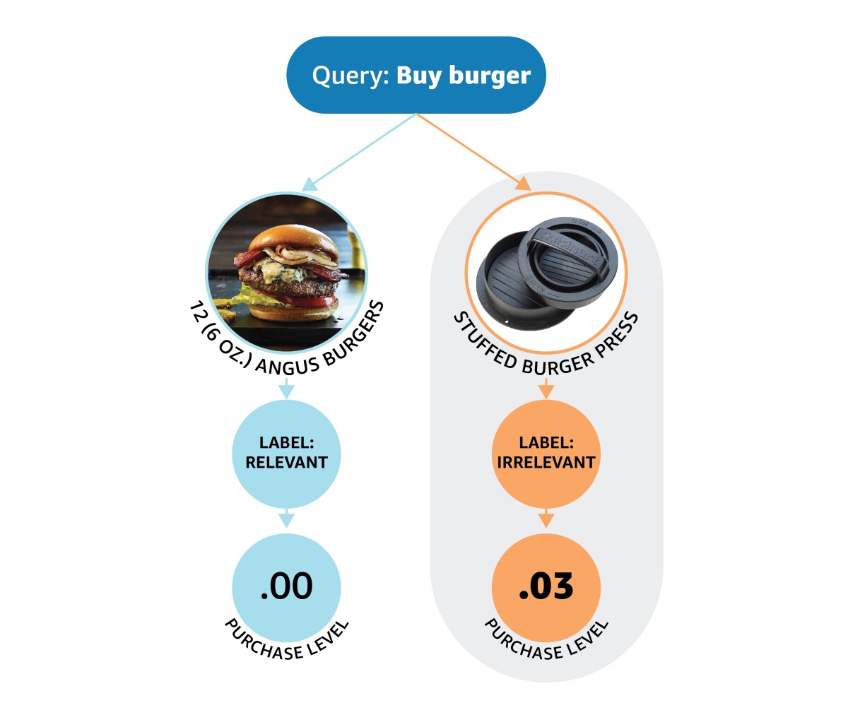 Relevance to "buy burger"