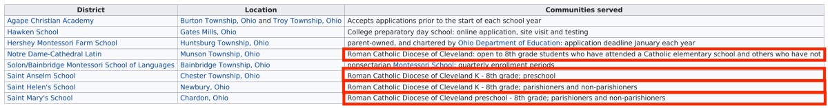 A spreadsheet table with three columns, labeled "District", "Location", and "Communities served". Four of the eight cells in the "Communities served" column — those whose entries begin "Roman Catholic Diocese of Cleveland" — are surrounded by red boxes.