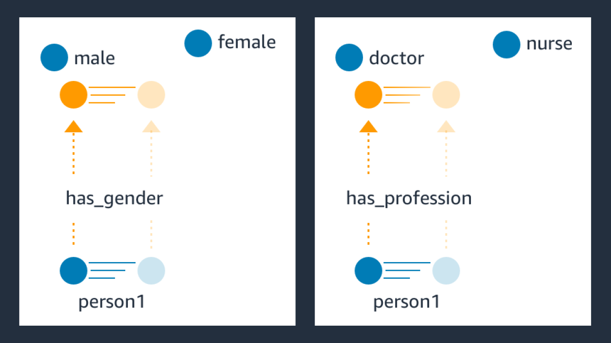 A two-dimensional representation of our method for measuring bias in knowledge graph embeddings.