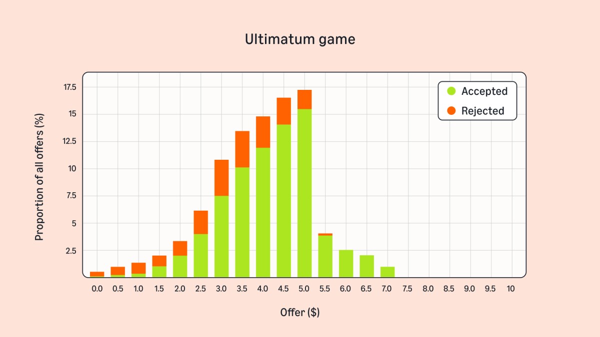 Ultimatum game bar graph.jpg