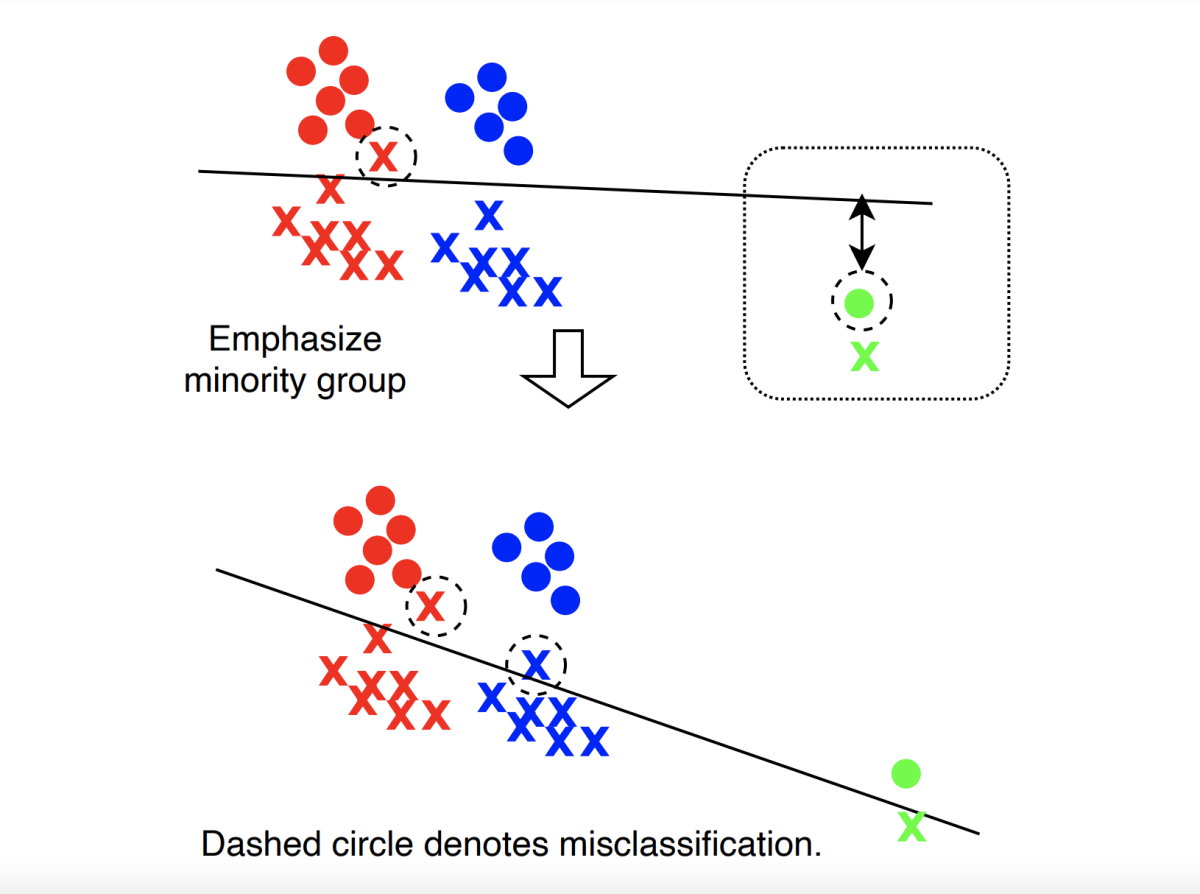 Adversarial reweighting.png
