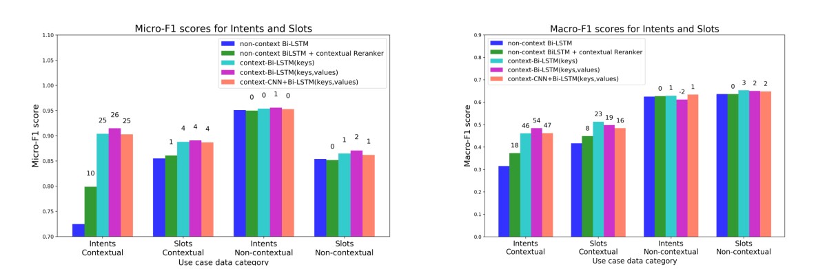 A diagram describing the architectures of all four neural models we evaluated