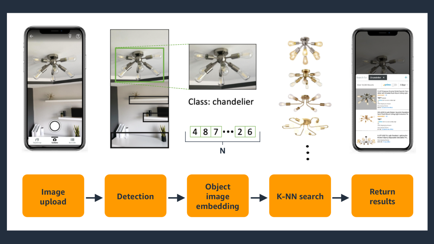 Diagram depicting how StyleSnap for Home works