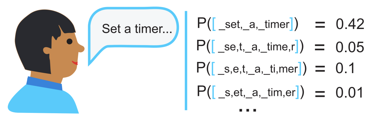 Illustration of a series of possible subword segmentations of the speech input, with the probability of each.