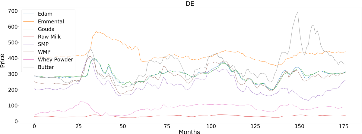 Dairy prices.png