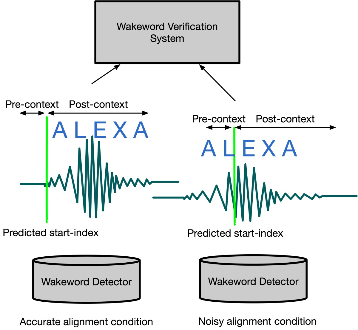 Model depicting variations in alignment of wake word signals send to the cloud for verification.