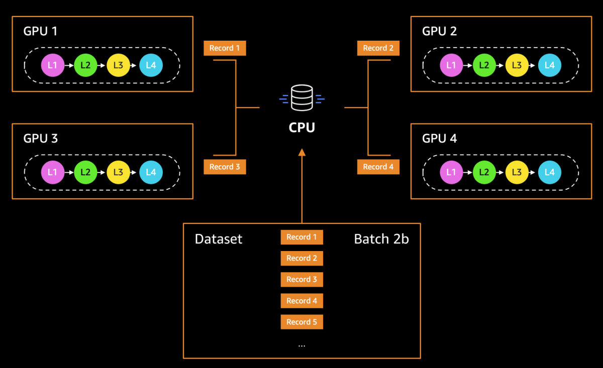 Data-parallel distributed training divides training data across multiple GPUs.