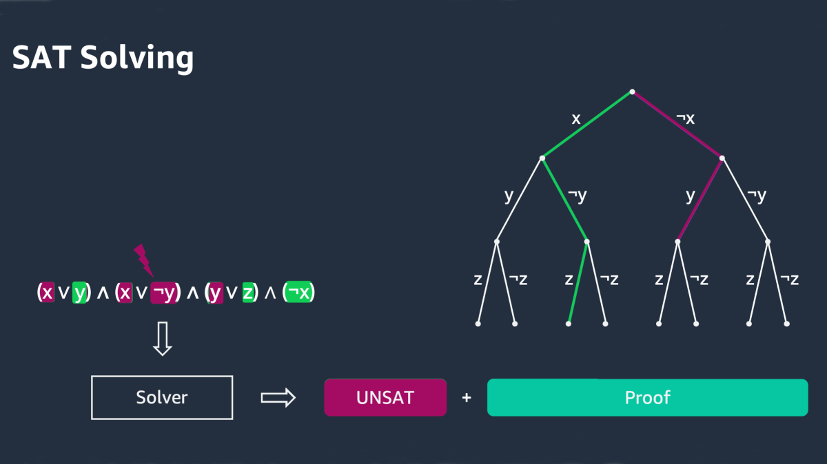 SAT solver