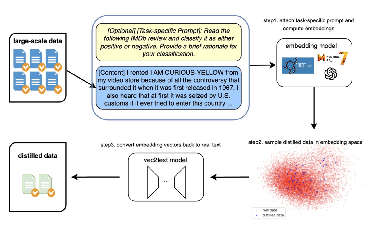 Textual dataset distillation via language model embedding: DaLLME.png