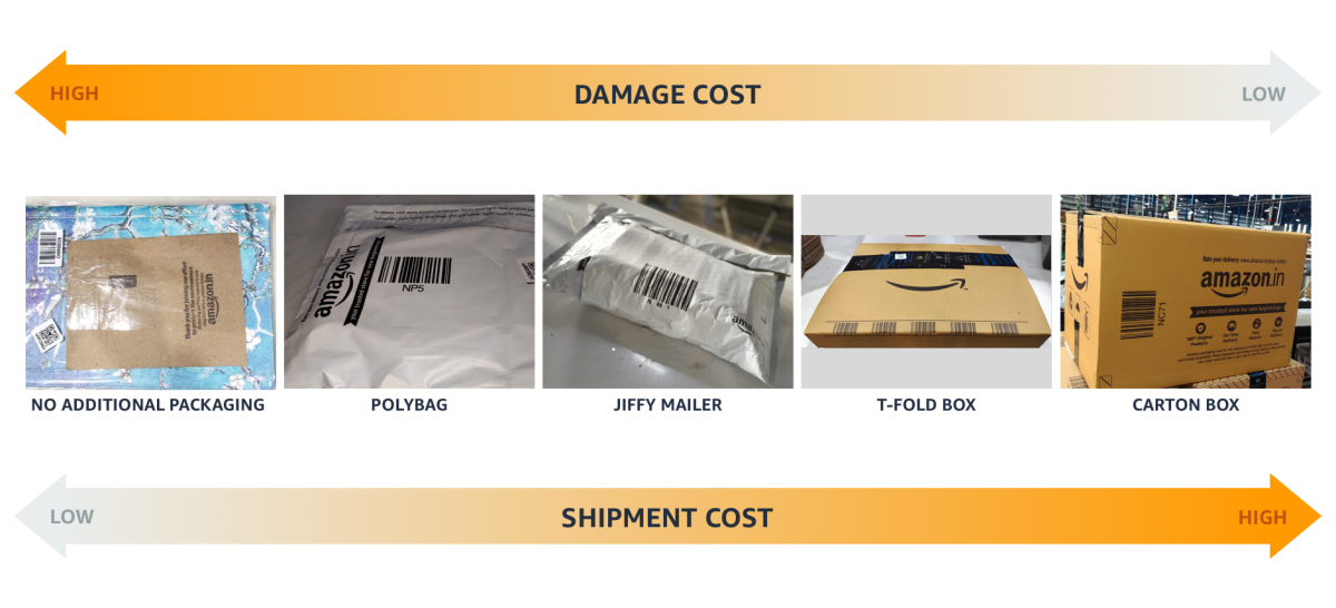 Model that predicts higher probabilities of damage for less expensive packaging options and lower for more-expensive options.