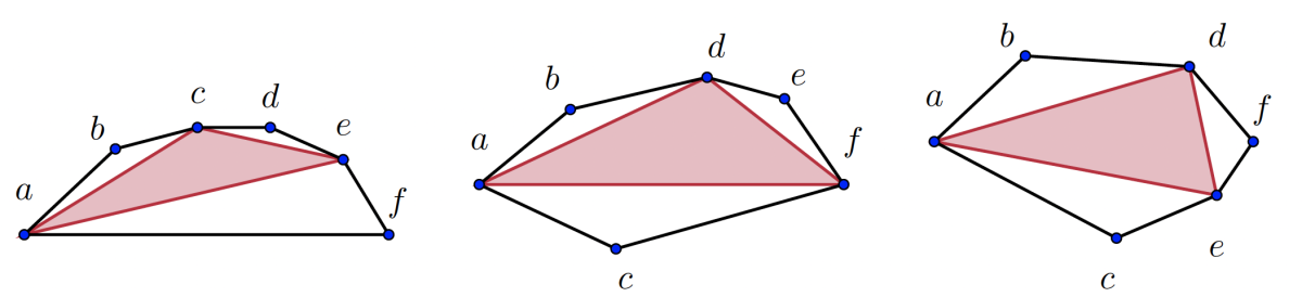 Three hexagons, with vertices labeled with the letters a through f. Each hexagon is divided into four triangles — one "inner" triangle, which shares all of its sides with other triangles, and three "outer" triangles. In all three triangles, the line segment af is the longest line segment connecting any two vertices. In the first hexagon, no vertices are below the line segment af; in the second triangle, one vertex is; and in the third triangle, two vertices are.