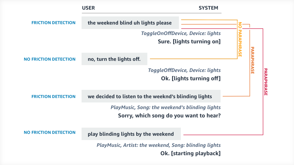 Diagram depicting paraphrase and friction detection
