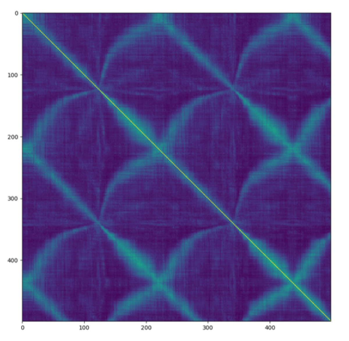 Self-correlation matrix of a siren sound.
