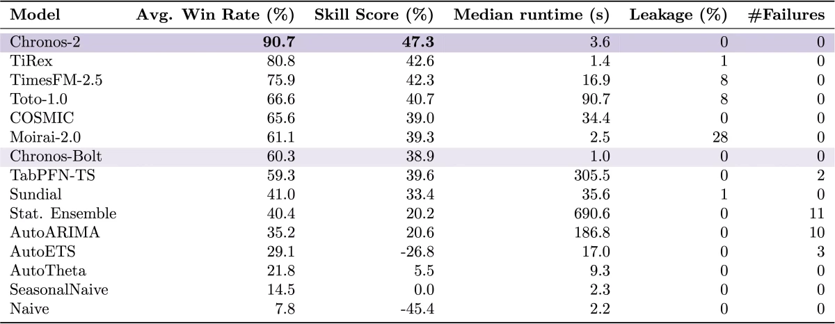 fev-bench results
