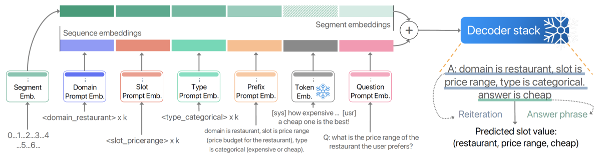 Parameter efficient low resource dialogue state tracking.png