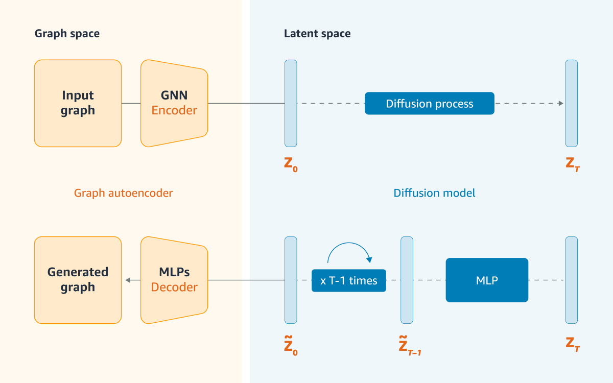 At left is a beige rectangle labeled "Graph space" and at right a larger blue rectangle labeled "Latent space". In the top row of the graph space, an input graph passes to a GNN encoder, whose output, z0, is in the latent space. Z0 goes through a diffusion process to become ZT, at the right edge of the top row. At the right edge of the bottom row, ZT passes leftward, to an MLP, to become Z-tilde-t-minus-1, which is iteratively denoised (T-1 times) to produce z-tilde-0, at the left edge of the latent space. Z-tilde-0 passes to an MLP decoder in the second row of the graph space, which generates a new graph from it.