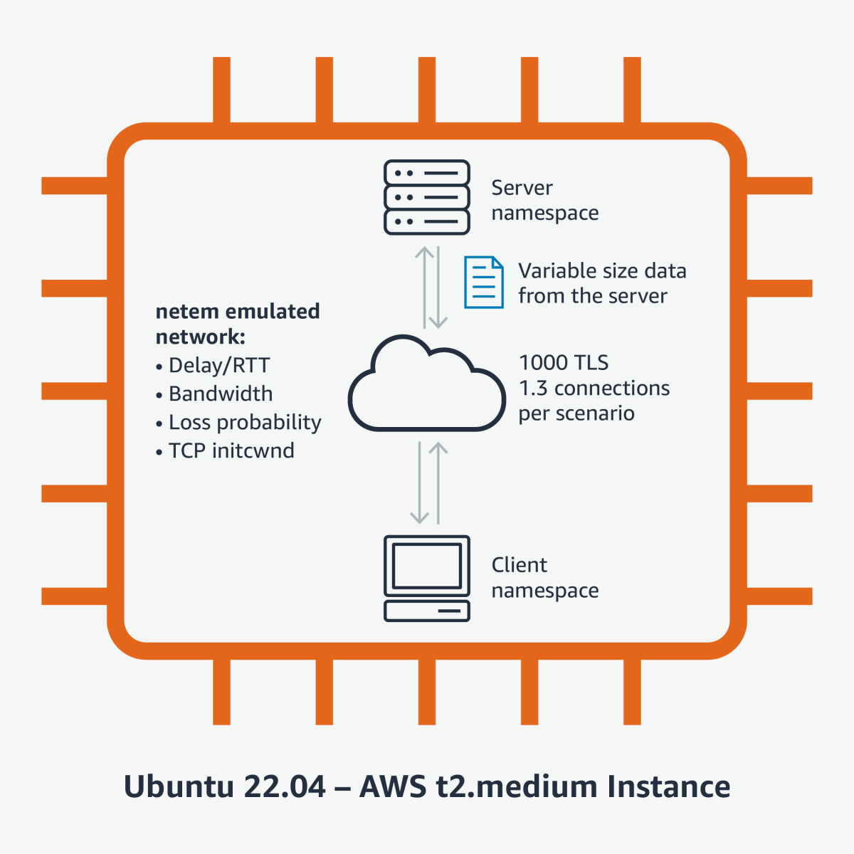 A standard AWS EC2 instance icon (which looks like a stylized integrated circuit) in which a netem emulation is running, with an emulated cloud server (represented by cloud icon) passing data back and forth with a server namespace (represented by a server-stack icon) and a client namespace (represented by a desktop-computer icon).