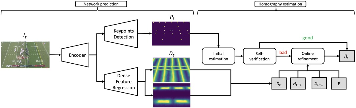 Model of an encoder passing a vector representation of input data to a keypoint detector and a dense-feature extractor