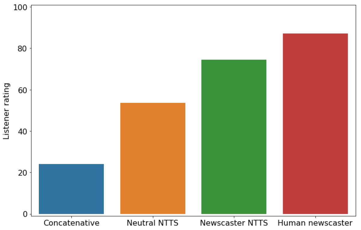 NTTS bar chart