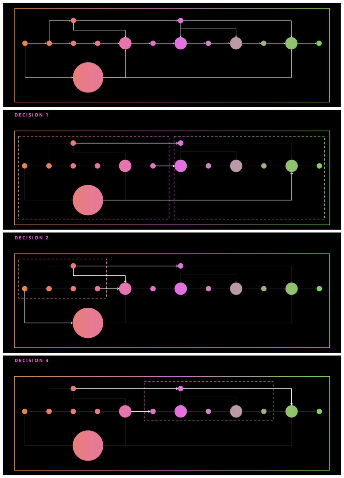 A schematic of a neural network (top) and three different options for partitioning it.