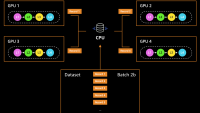Data-parallel distributed training divides training data across multiple GPUs.