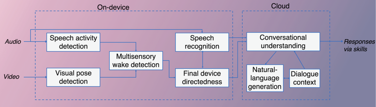 Diagram that illustrates Alexa natural-turn-taking feature.
