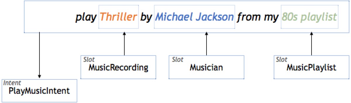 Flat semantic representation