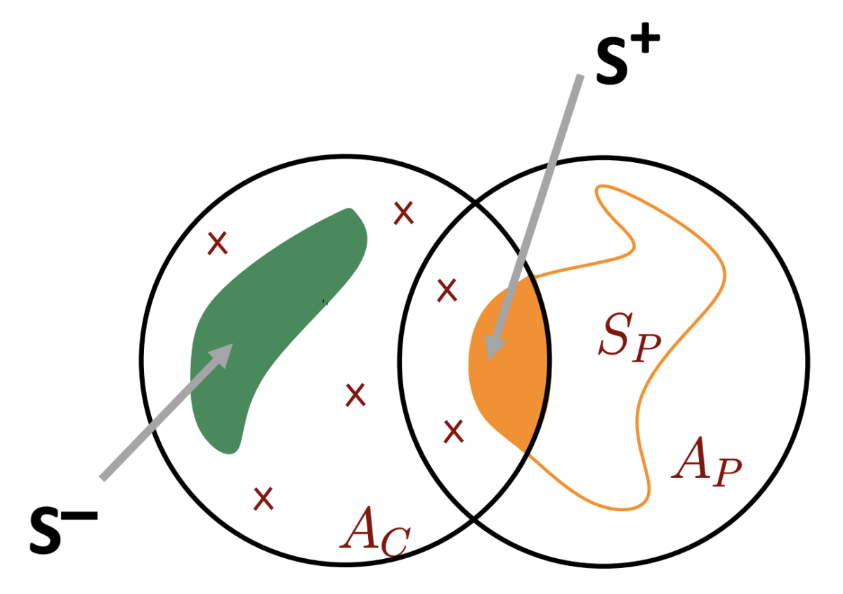 Illustration of set intersections.