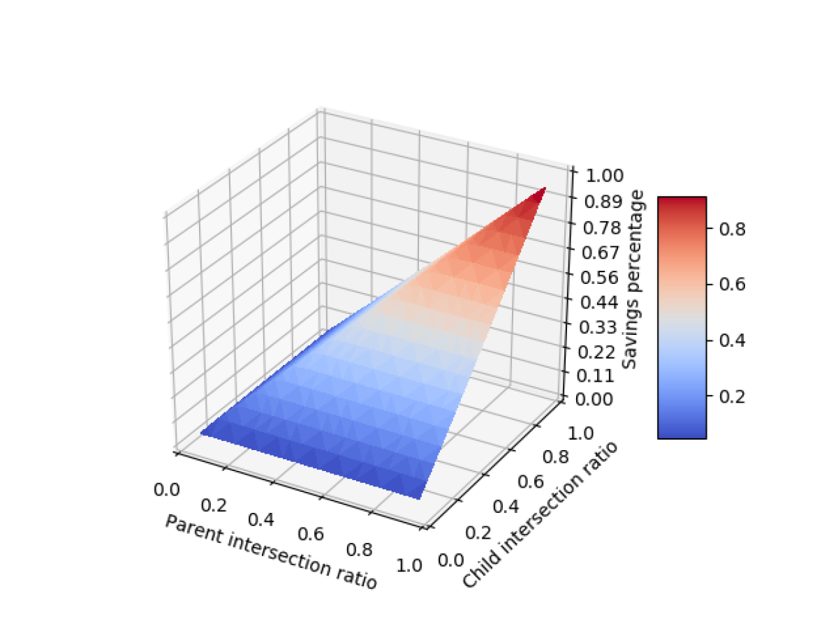 Visualization of the average savings in samples provided by our approach.