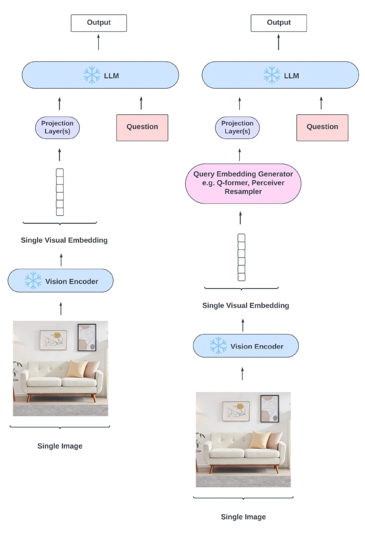 Two parallel image-embedding pipelines, taking as input the same image of a white sofa with pictures hanging above it. One pipeline includes a query embedding generator and one does not.