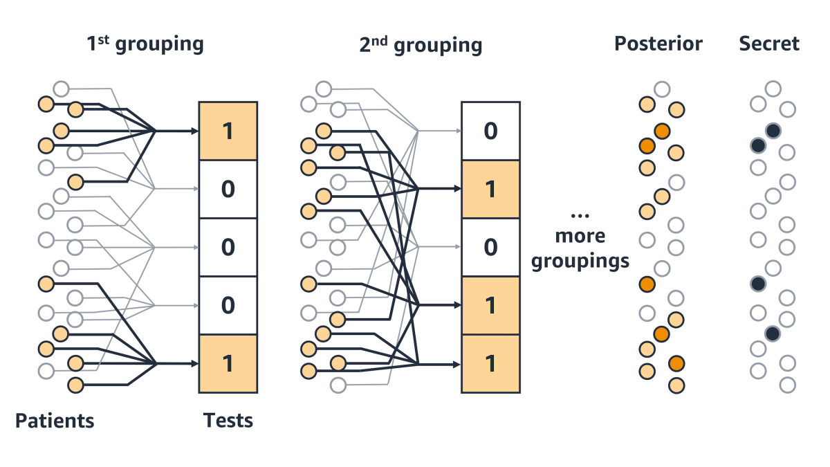 Graphic illustratration of groupings