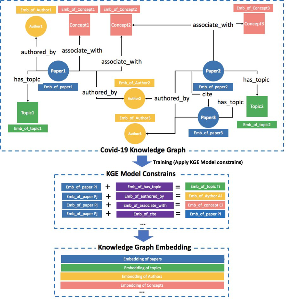 Diagram of the process of knowledge graph embedding