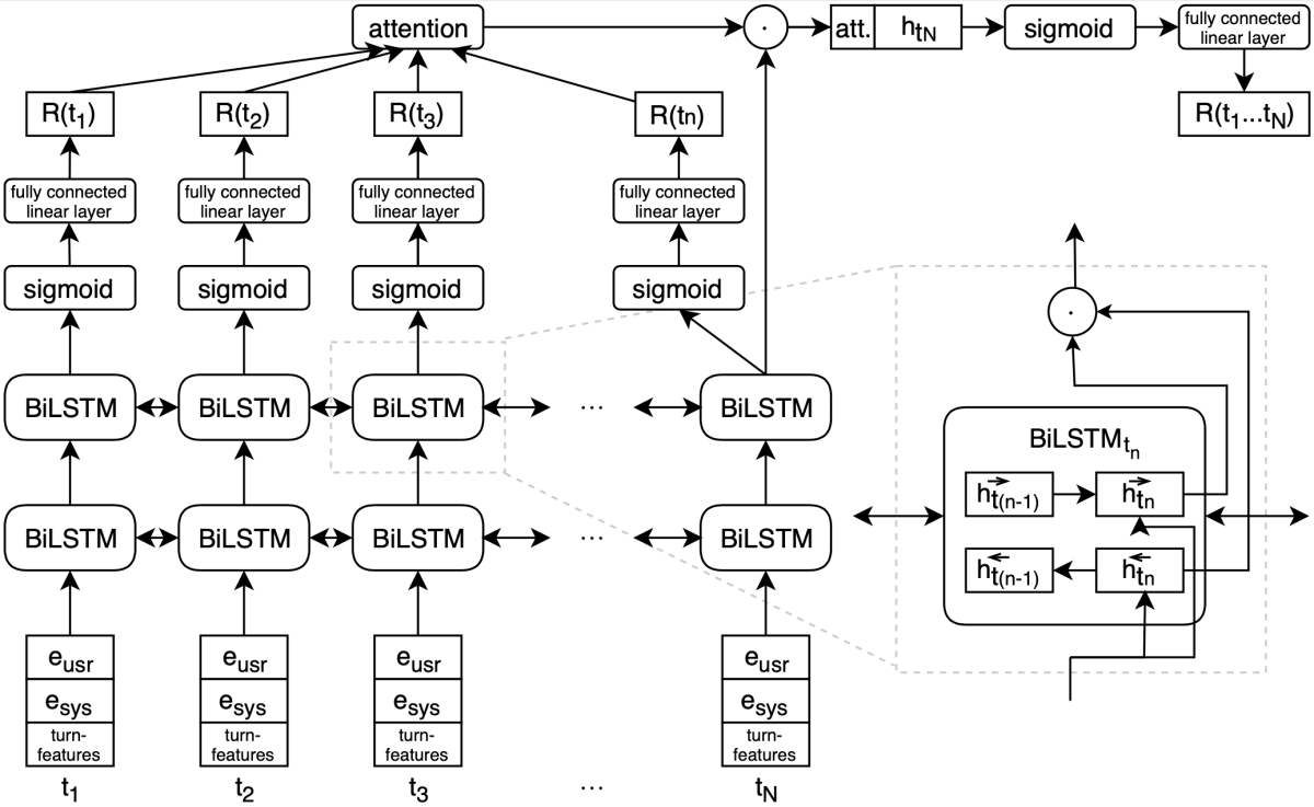 Model depicting that architecture of dialogue satisfaction.