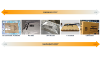 Model that predicts higher probabilities of damage for less expensive packaging options and lower for more-expensive options.