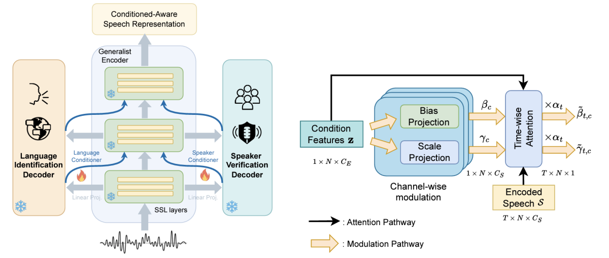 CA-SSLR scheme
