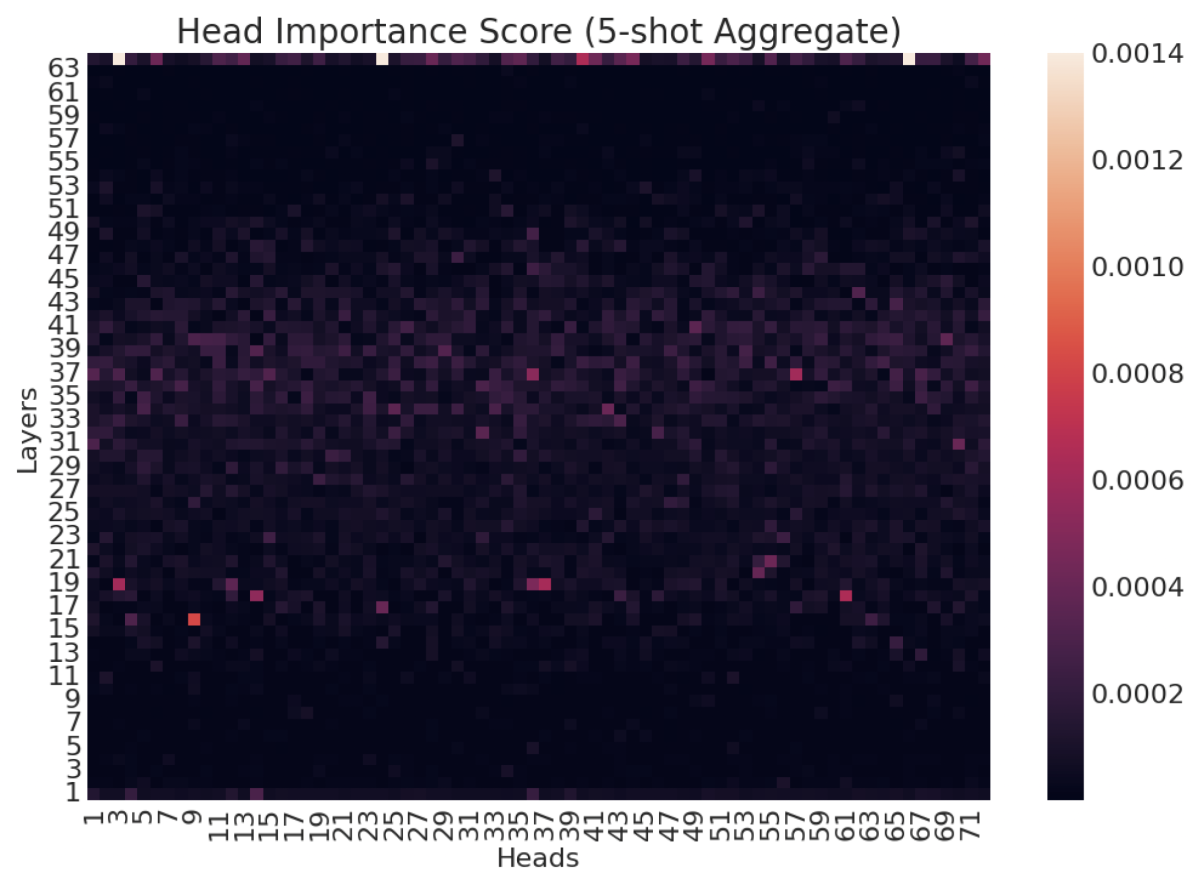 这张热图展示了 OPT-66B 模型在 14 个自然语言处理 (NLP) 任务中，用于五次少样本学习的注意力头的综合重要性评分，覆盖了模型的每一个层级。