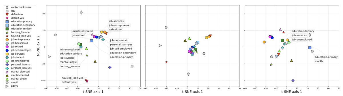 T-SNE plots of learned embeddings for categorical features in the dataset BankMarketing. Left: The embeddings generated from the last layer of the Transformer. Center: The embeddings before being passed into the Transformer. Right: The embeddings learned by the model without the Transformer layers.