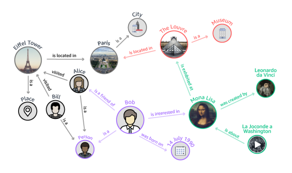 Heterogeneous knowledge graph