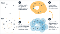 Graphic of Agora sampling the development set and generating, labeling and adding new points back to the training set.