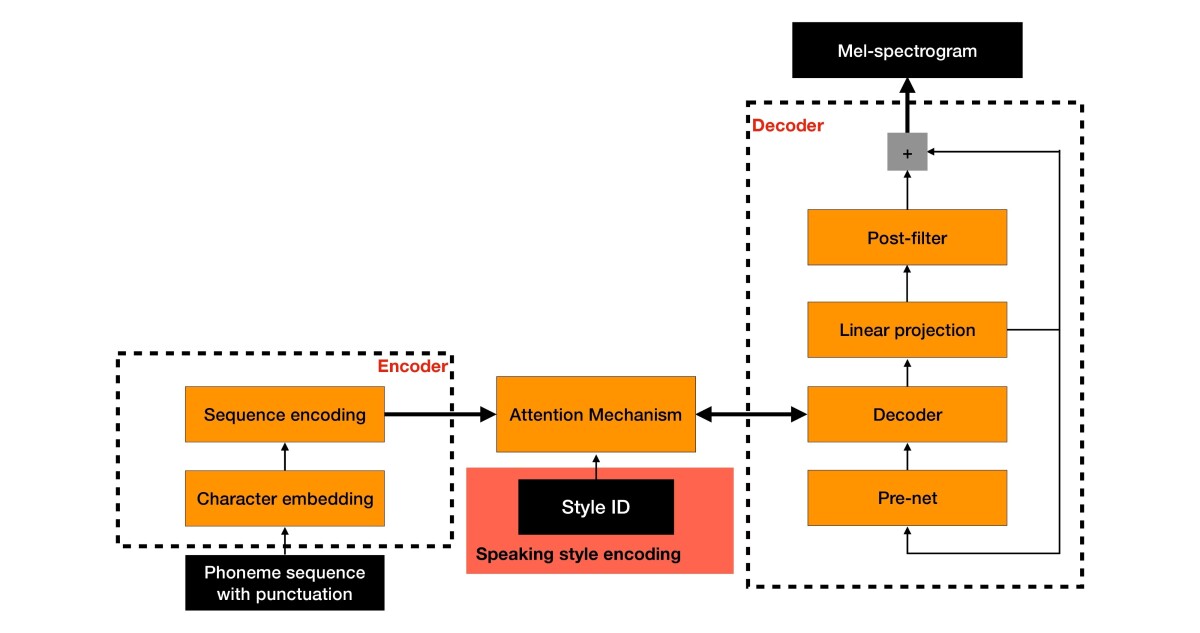 The sequence-to-sequence model topology used to generate mel-spectrograms.The added speaking-style encoding is highlighted in the red block.