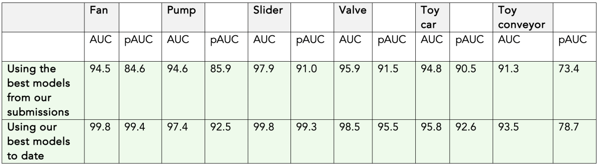 DCASE results table