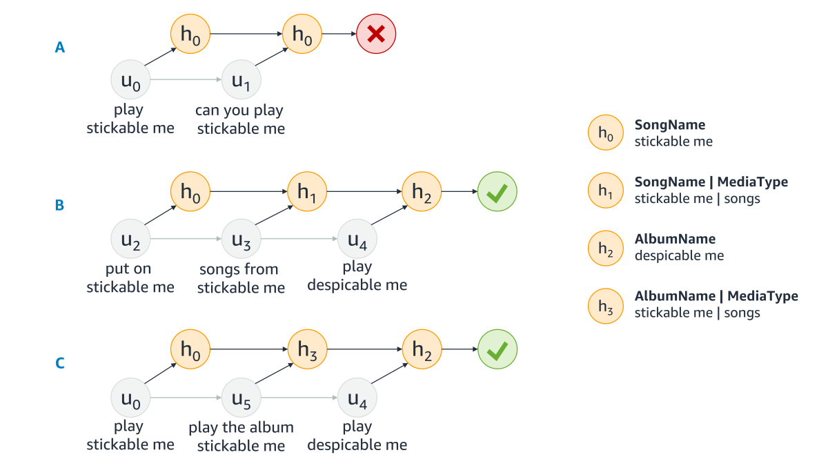 Absorbing-Markov-chain models for three different sequences of utterances