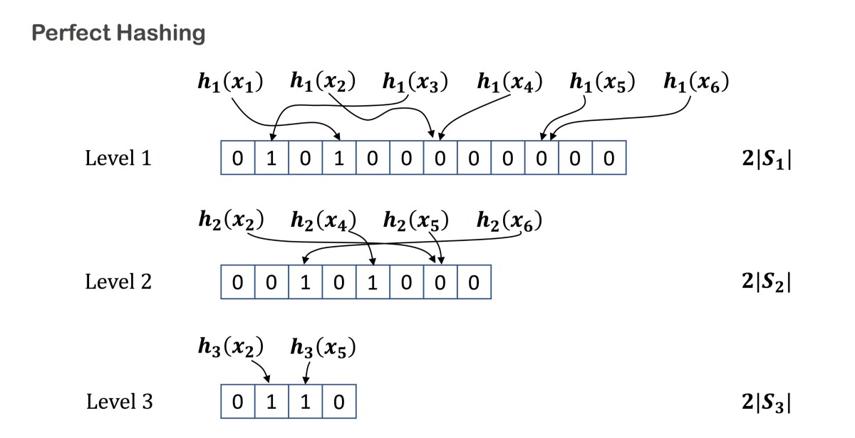 Perfect-hashing algorithm