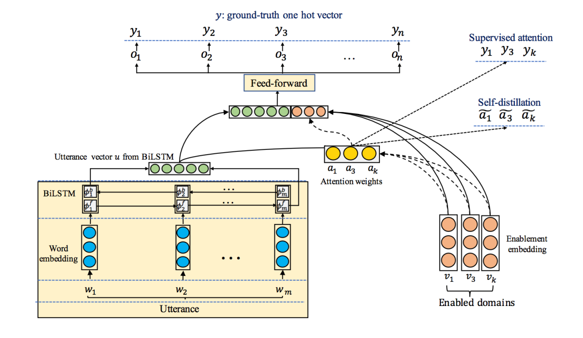 The architecture of our new shortlister model, with attention mechanism and self-distillation