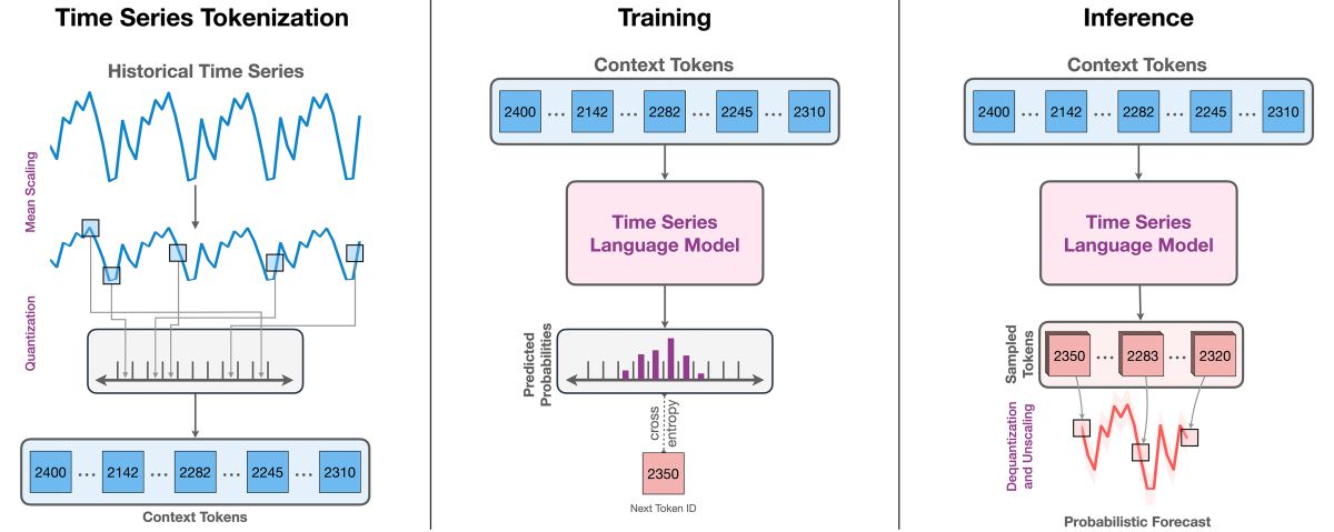 A set of three flow charts, all progressing from top to bottom. Panel 1 is labeled "time series tokenization": We begin with regular squiggles, representing a signal; their amplitude is reduced, indicating mean scaling, and squares are superimposed on parts of the signal to represent quantized values; the quantized values are assigned to evenly spaced bins on a number line, then converted to fixed-value "context tokens". Panel 2 is labeled "training": The context tokens from panel 1 enter a time series language model, which outputs predicted probabilities, represented as histograms on the same number-line bins; finally, cross-entropy loss leads to an output token (in this case, "2350"). Panel 3 is labeled "inference": the same context tokens enter the same time series language model as in panel 2, but the outputs are sampled tokens, which are dequantized and unscaled to produce the squiggles of a signal.